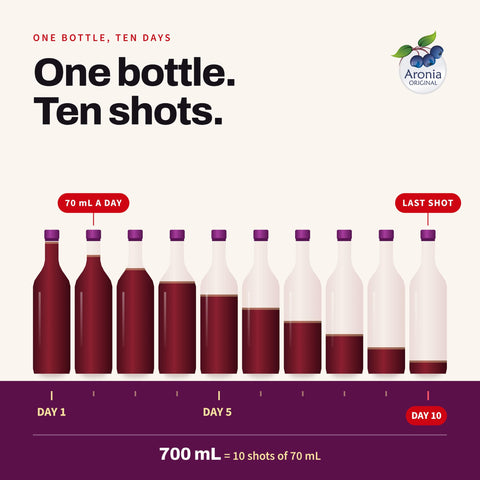 Illustration: one 700 ml bottle of Shoti Power Shot holds ten 70 ml shots