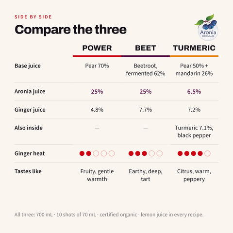 Comparison table of the three Shoti shots: Power Shot, Beet Shot and Turmeric Shot