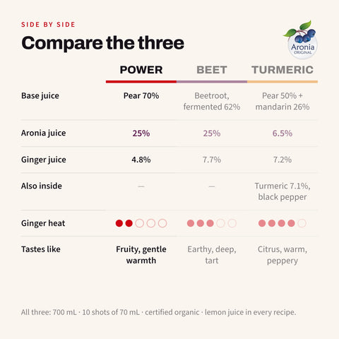 Comparison table of the three Shoti shots: Power Shot, Beet Shot and Turmeric Shot