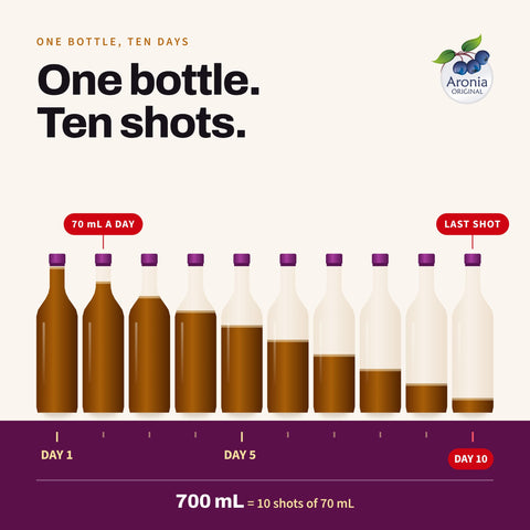 Illustration: one 700 ml bottle of Shoti Turmeric Shot holds ten 70 ml shots