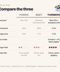 Comparison table of the three Shoti shots: Power Shot, Beet Shot and Turmeric Shot