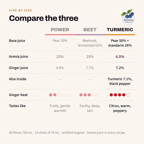 Comparison table of the three Shoti shots: Power Shot, Beet Shot and Turmeric Shot