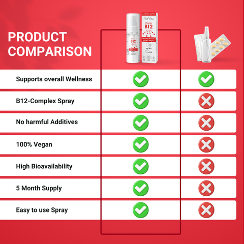 Vitamin B12 Spray 500 mcg | Triple MHA Complex, Sublingual | Canada Vitamin B12 Spray 500 mcg | Triple MHA Complex, Sublingual | Canada